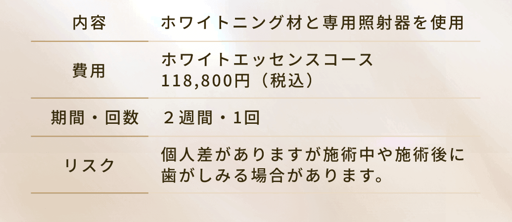 内容：ホワイトニング材と専用照射器を使用。費用：ホワイトエッセンスコース
118,800円（税込）。期間・回数：２週間・1回。リスク：個人差がありますが施術中や施術後に
歯がしみる場合があります。