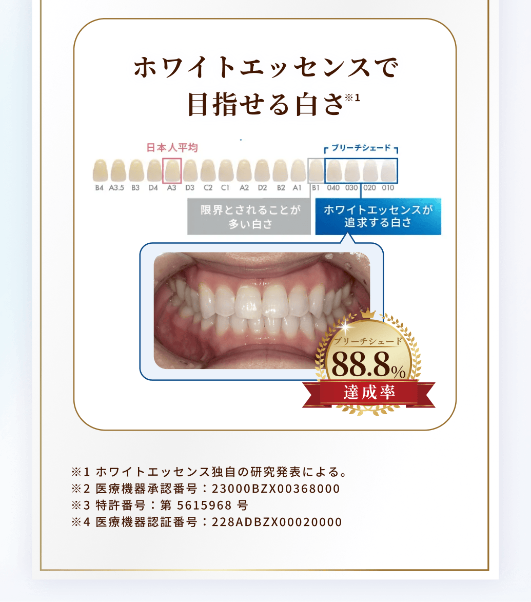 ホワイトエッセンスで
目指せる白さ※1ブリーチシェード88.8％達成。
※1 ホワイトエッセンス独自の研究発表による。
※2 医療機器承認番号：23000BZX00368000
※3 特許番号：第 5615968 号
※4 医療機器認証番号：228ADBZX00020000