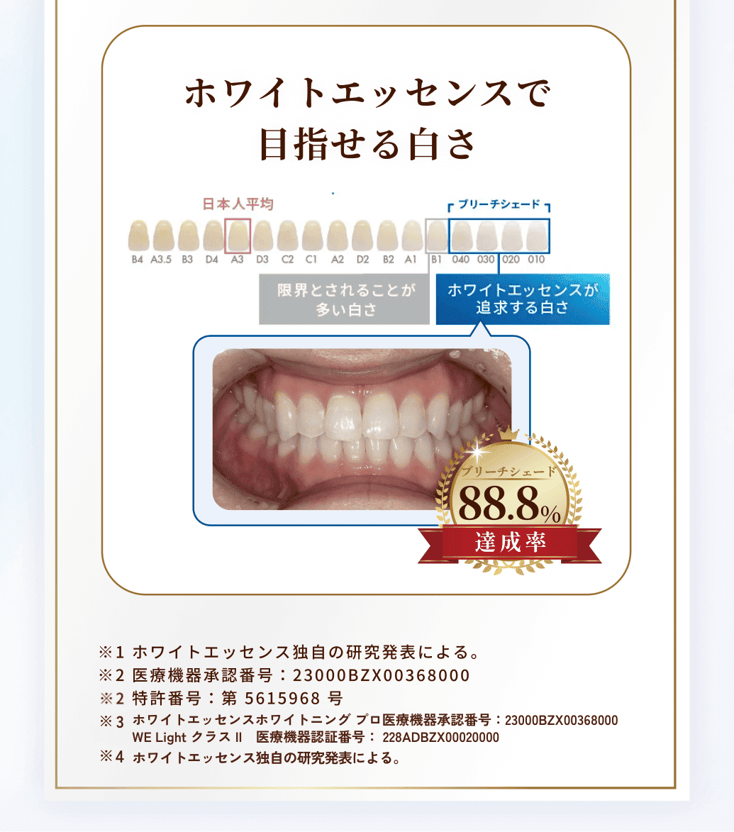 ホワイトエッセンスで
目指せる白さ※1ブリーチシェード88.8％達成。
※1 ホワイトエッセンス独自の研究発表による。
※2 医療機器承認番号：23000BZX00368000
※3 特許番号：第 5615968 号
※4 医療機器認証番号：228ADBZX00020000
