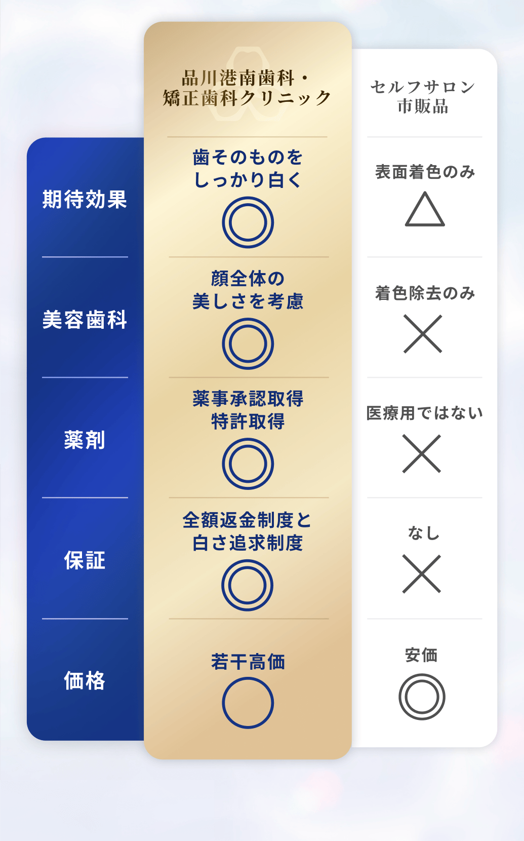 品川港南歯科・矯正歯科クリニックとセルフサロン・市販品の比較表。
美容歯科として歯そのものをしっかり白くし、顔全体の美しさを考慮。薬事承認・特許取得済みで、全額返金制度と白さ追求制度あり。価格はやや高め。
一方、セルフサロン・市販品は表面の着色除去のみで、医療用ではなく保証もなし。価格は安価。
比較項目は「期待効果」「美容歯科」「薬剤」「保証」「価格」。