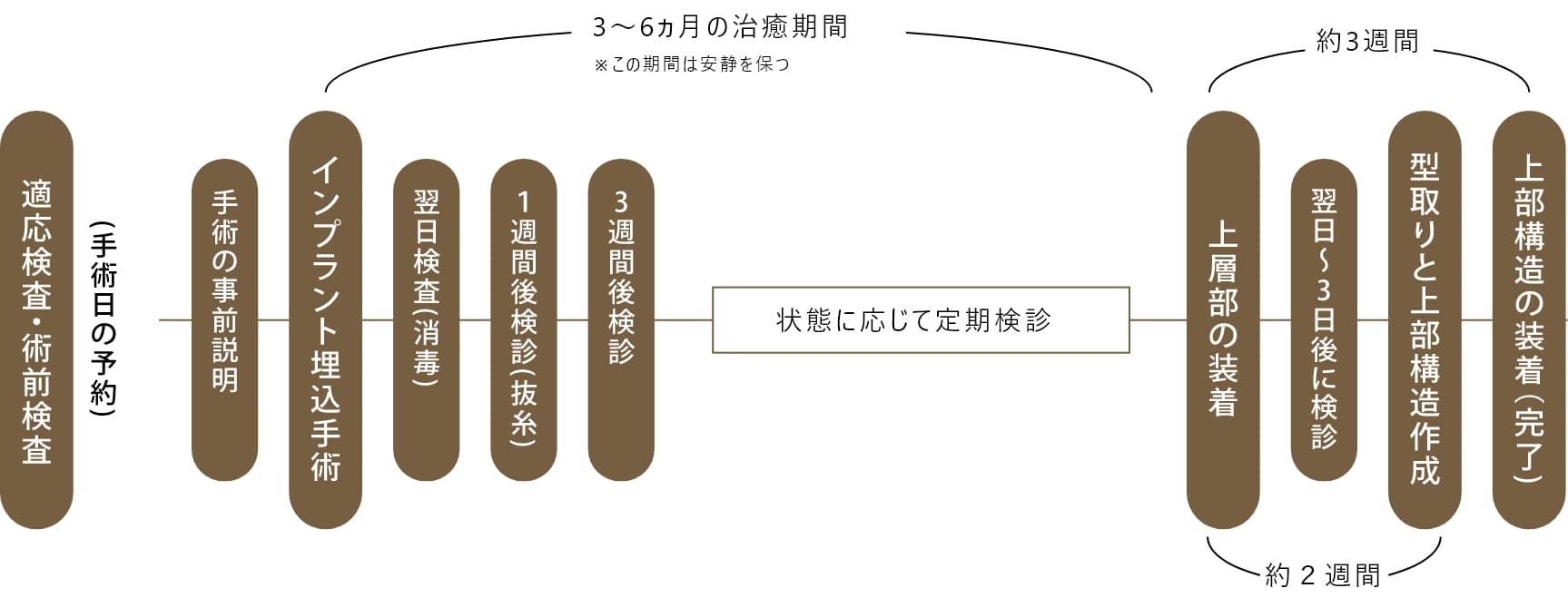 インプラント治療の治療プロセス